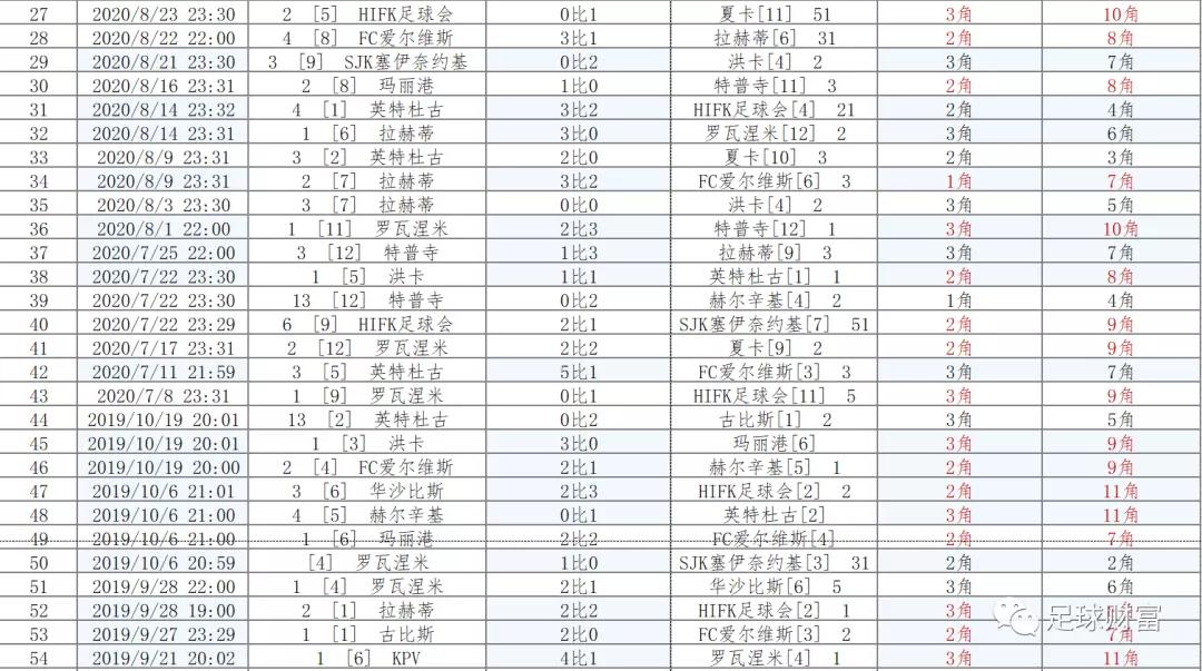 足球历史角球最高_角球历史数据_足球角球历史高清图片